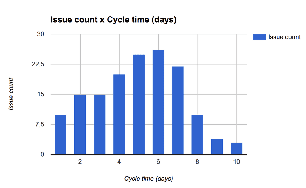The cycle time analysis chart