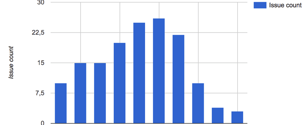 Measuring Agile Maturity with Cycle Time