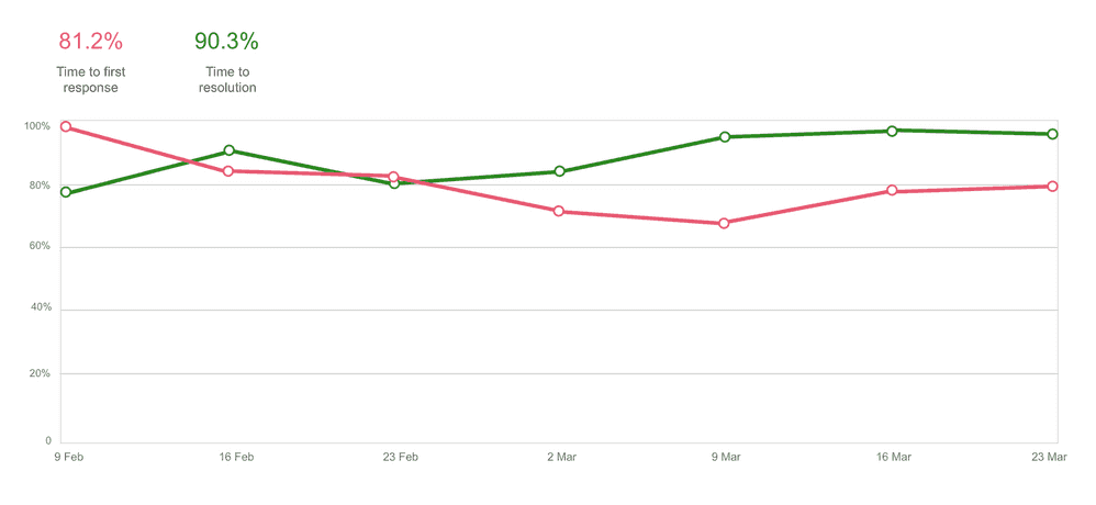 SLA Success Rate (shows how your team is tracking towards their SLA goals)